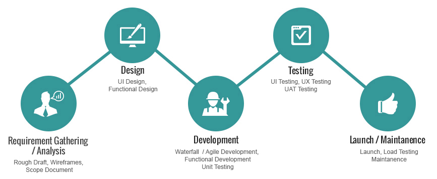 development-process