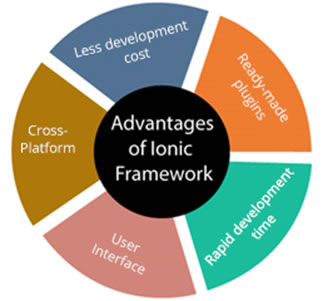 Ionic Framework