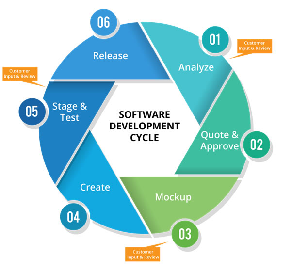 Software Development Life Cycle (SDLC) | Mobile App Outsourcing Company ...